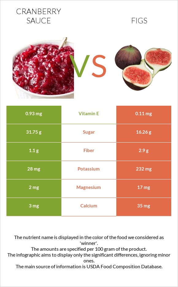 Լոռամրգի սոուս vs Թուզ infographic