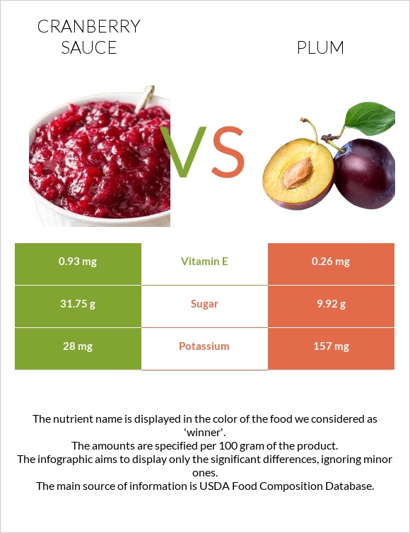 Լոռամրգի սոուս vs Սալոր infographic