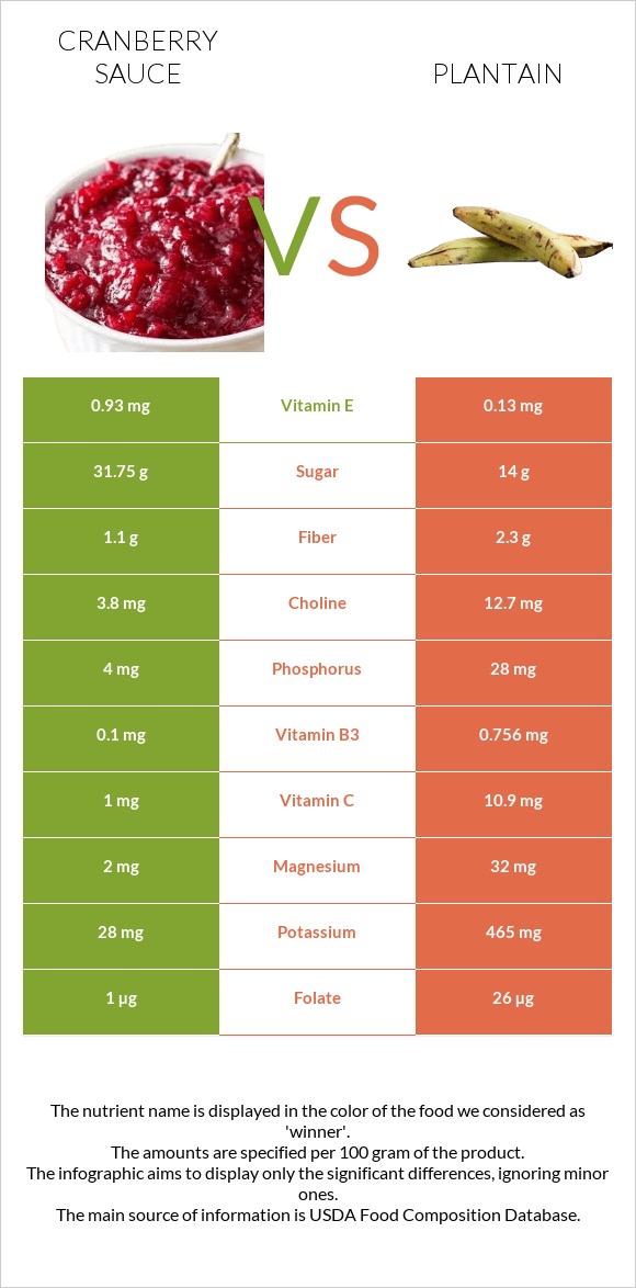 Լոռամրգի սոուս vs Plantain infographic