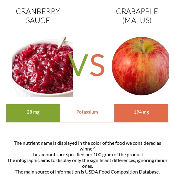 Լոռամրգի սոուս vs Կրաբապլներ (մալուս) infographic