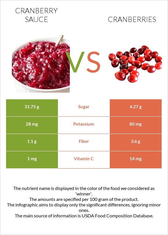 Լոռամրգի սոուս vs Լոռամիրգ infographic