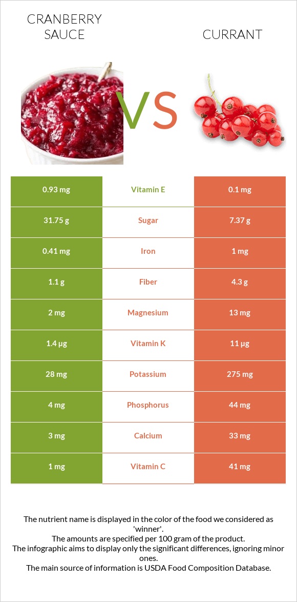 Լոռամրգի սոուս vs Հաղարջ infographic