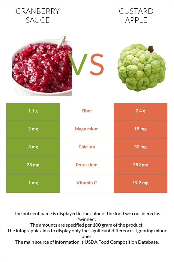 Լոռամրգի սոուս vs Կրեմե խնձոր infographic