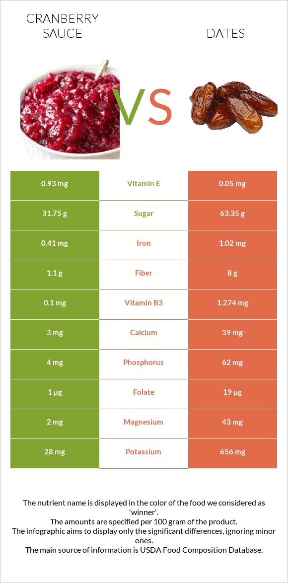 Լոռամրգի սոուս vs Խուրմա Դեգլեր Նուր infographic