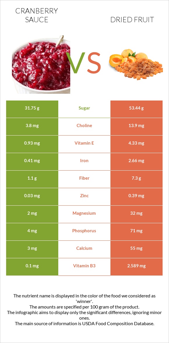 Լոռամրգի սոուս vs Չիր infographic