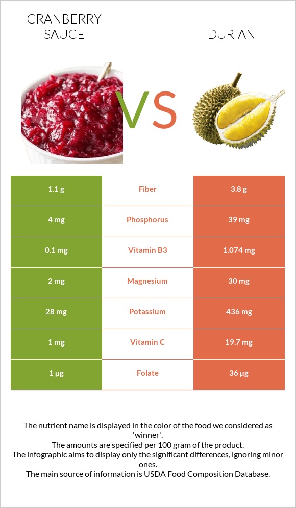 Cranberry sauce vs Durian infographic