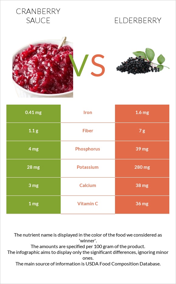 Լոռամրգի սոուս vs Elderberry infographic