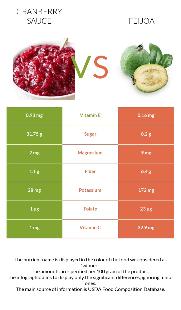 Լոռամրգի սոուս vs Ֆեյխոա infographic