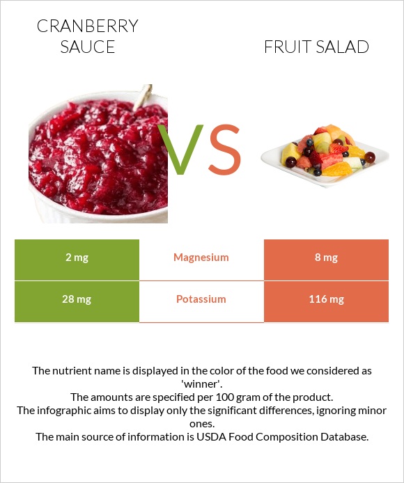 Լոռամրգի սոուս vs Մրգային աղցան infographic