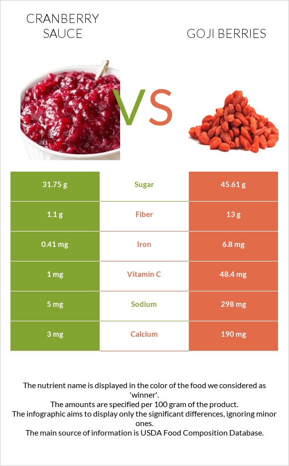 Լոռամրգի սոուս vs Goji berries infographic