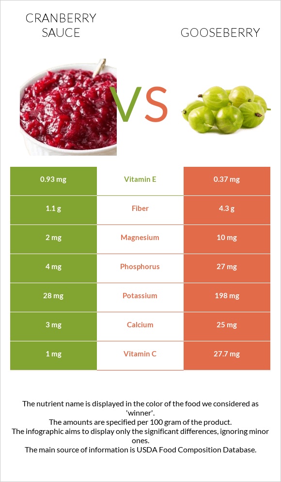 Լոռամրգի սոուս vs Փշահաղարջ infographic