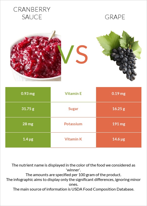 Լոռամրգի սոուս vs Խաղող infographic