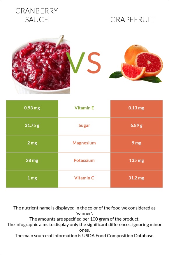 Լոռամրգի սոուս vs Գրեյպֆրուտ infographic