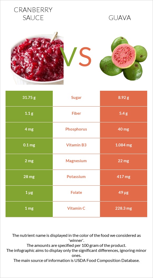 Լոռամրգի սոուս vs Գուավա infographic