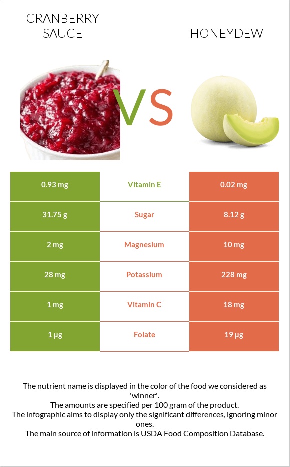 Լոռամրգի սոուս vs Մեղրածաղիկ infographic