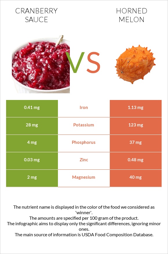 Լոռամրգի սոուս vs Կիվանո infographic