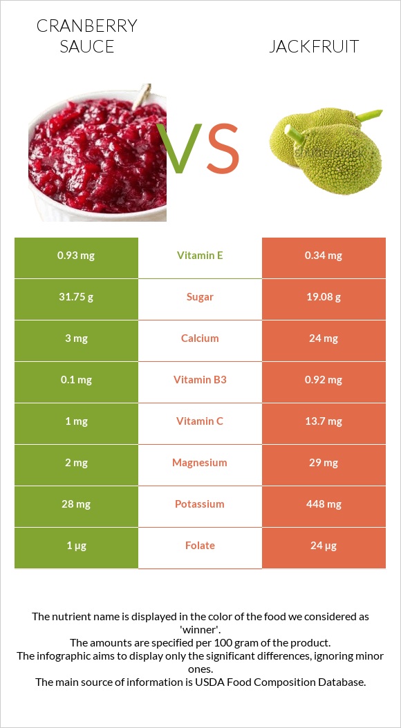 Լոռամրգի սոուս vs Ջեկֆրուտ infographic