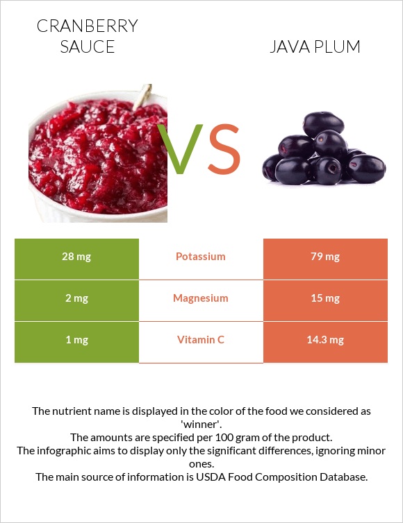 Լոռամրգի սոուս vs Java plum infographic