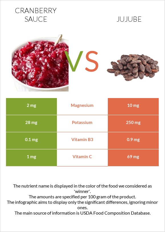 Լոռամրգի սոուս vs Ունաբ սովորական infographic