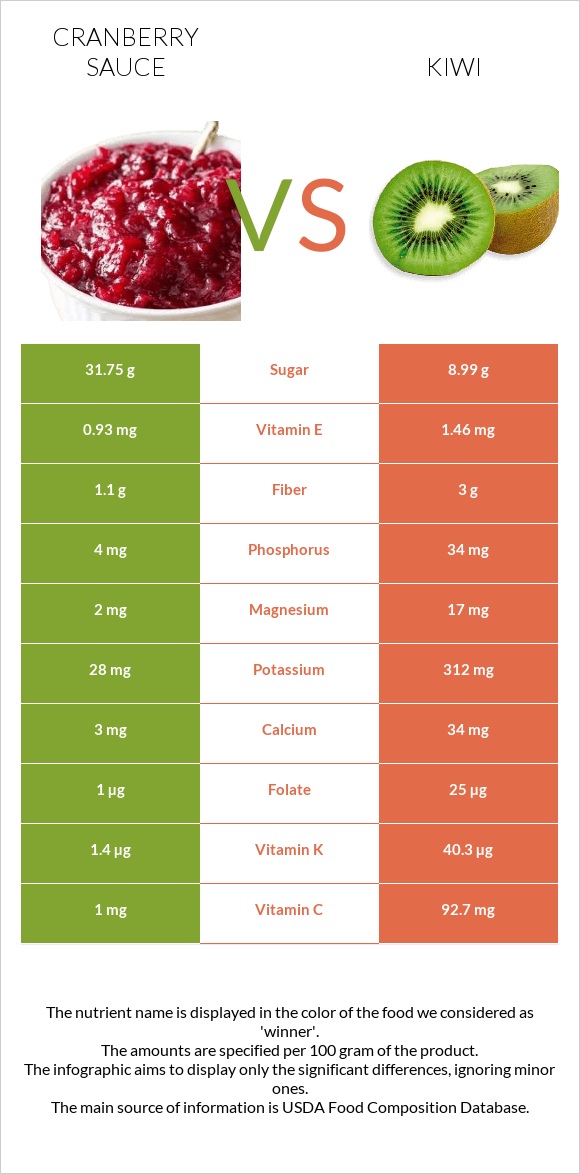 Լոռամրգի սոուս vs Կիվի infographic