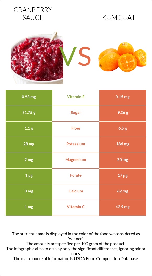 Լոռամրգի սոուս vs Kumquat infographic