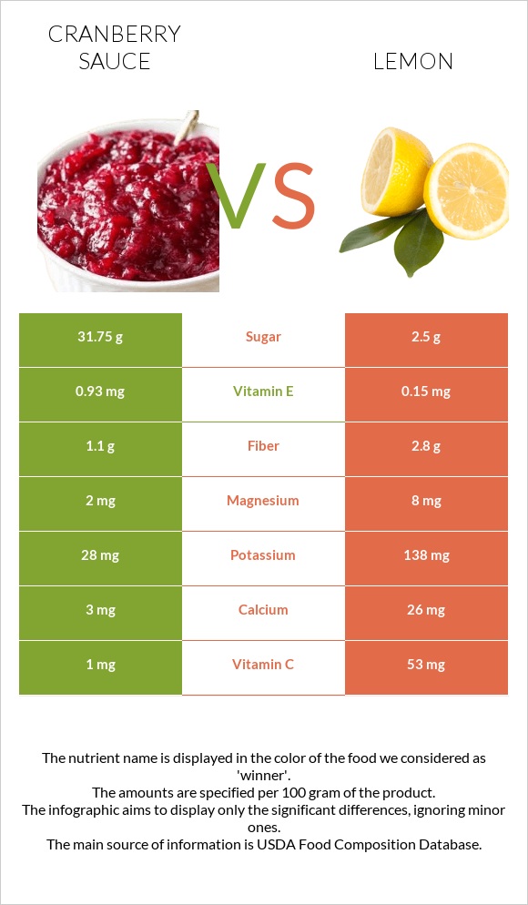 Լոռամրգի սոուս vs Կիտրոն infographic