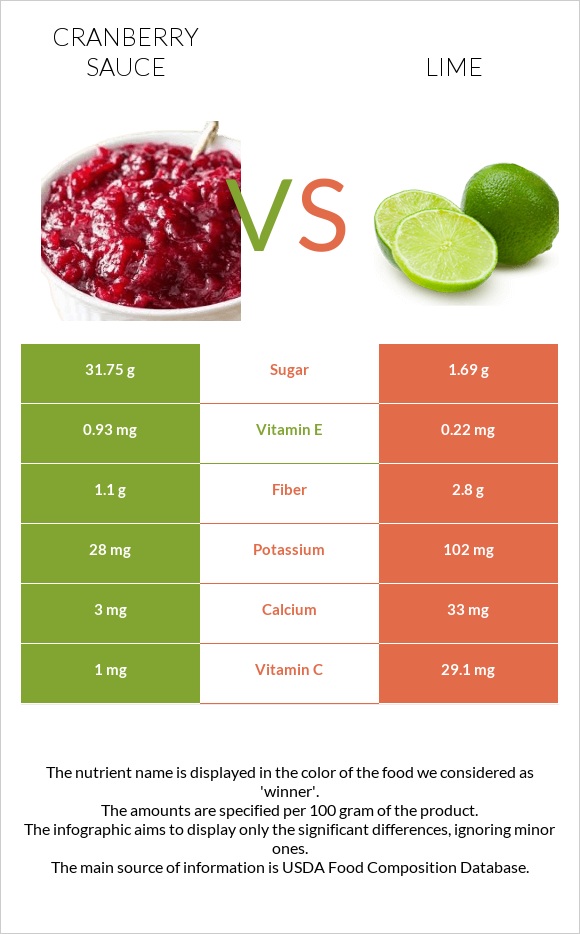 Լոռամրգի սոուս vs Լայմ infographic