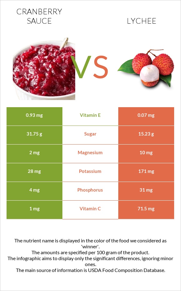 Լոռամրգի սոուս vs Lychee infographic