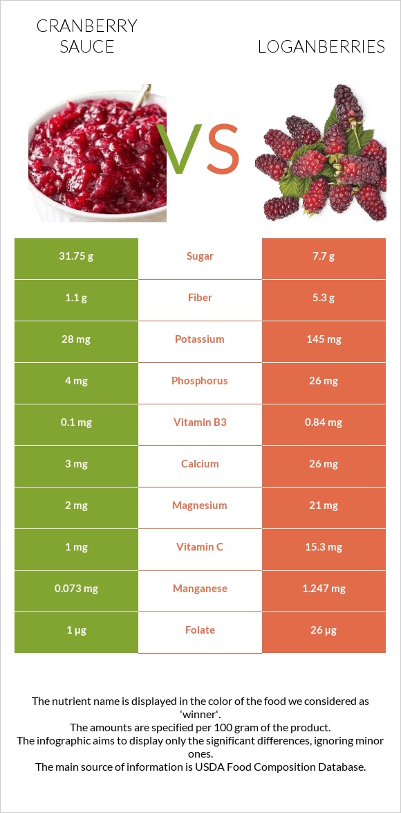 Cranberry sauce vs Loganberries infographic