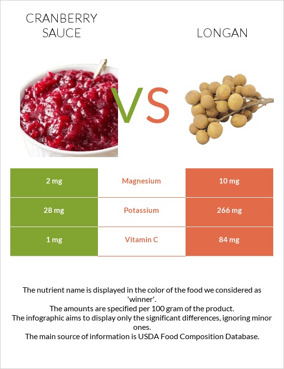 Լոռամրգի սոուս vs Longan infographic