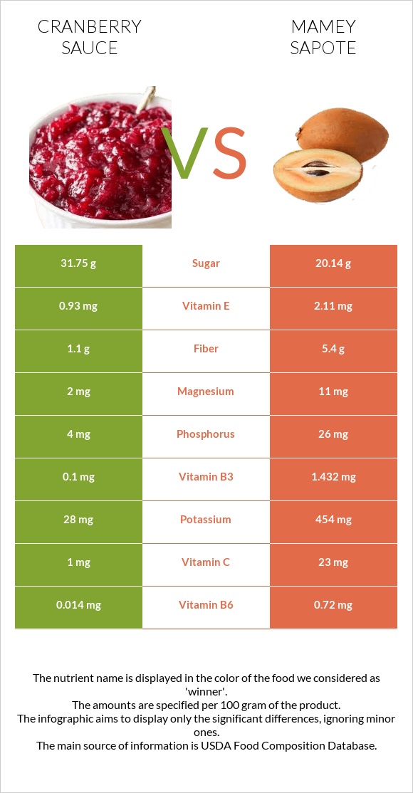 Լոռամրգի սոուս vs Mamey Sapote infographic