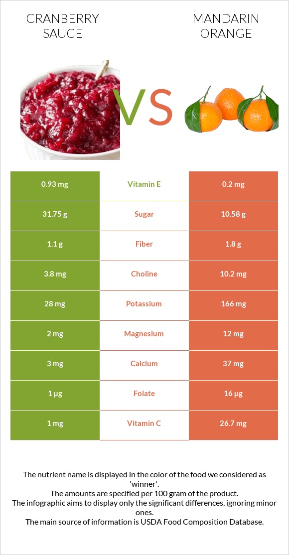 Լոռամրգի սոուս vs Մանդարին infographic