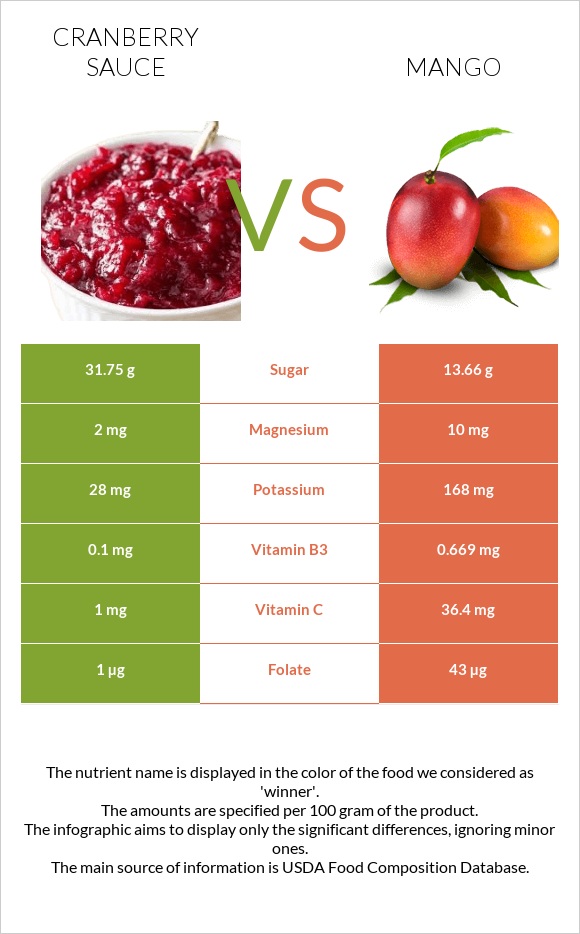 Լոռամրգի սոուս vs Մանգո infographic