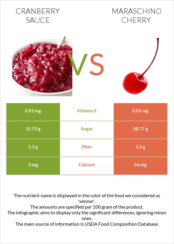 Լոռամրգի սոուս vs Maraschino cherry infographic