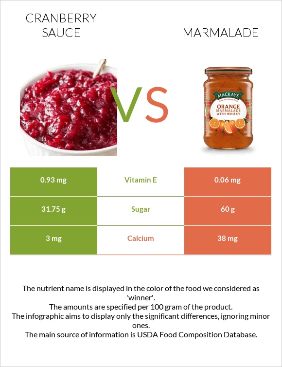 Լոռամրգի սոուս vs Ջեմ infographic