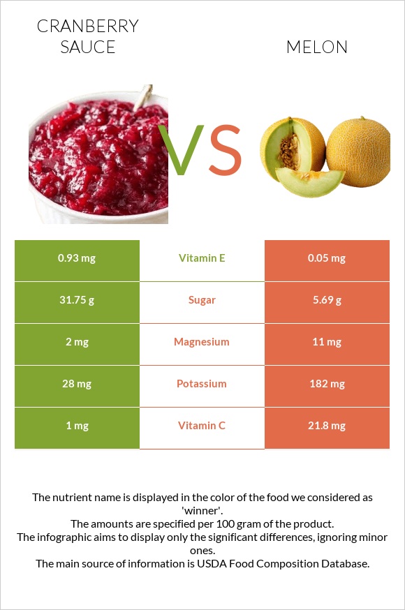 Լոռամրգի սոուս vs Սեխ infographic