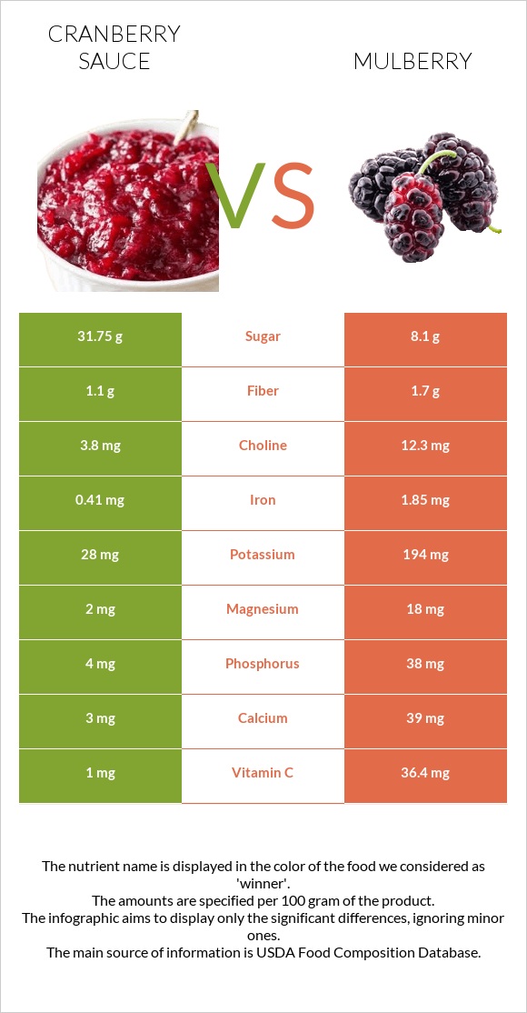 Լոռամրգի սոուս vs Թութ infographic