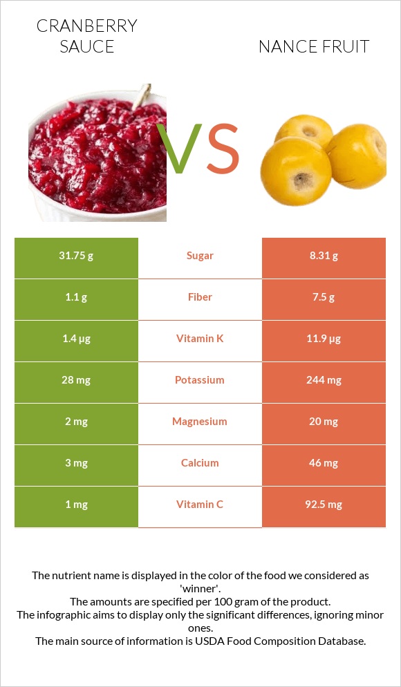 Լոռամրգի սոուս vs Նանս infographic