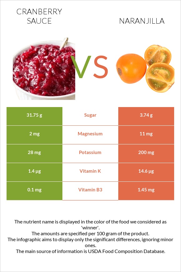 Լոռամրգի սոուս vs Նարանխիլա infographic