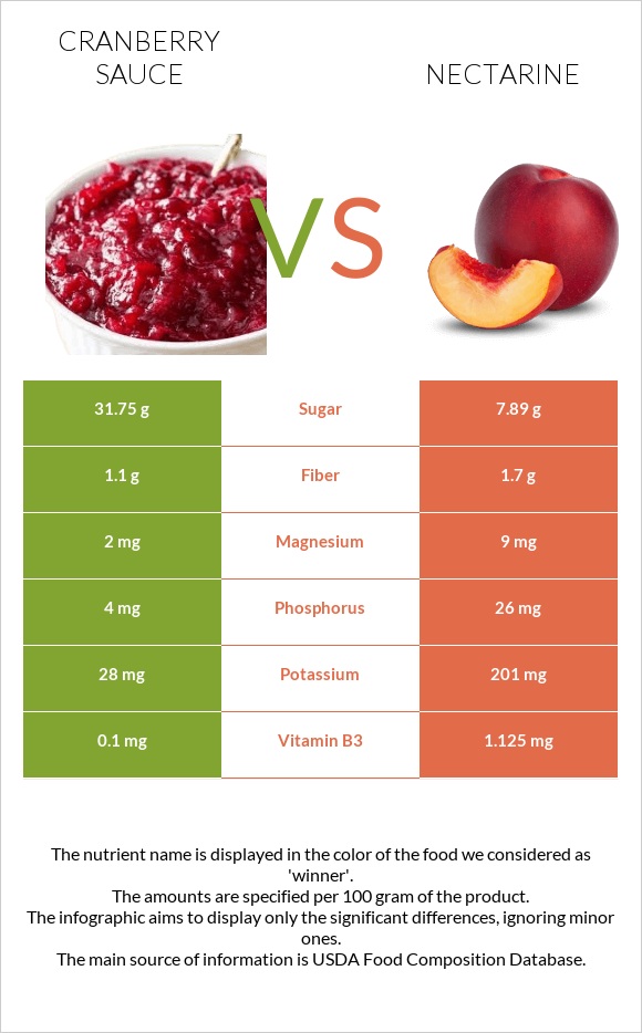 Լոռամրգի սոուս vs Nectarine infographic