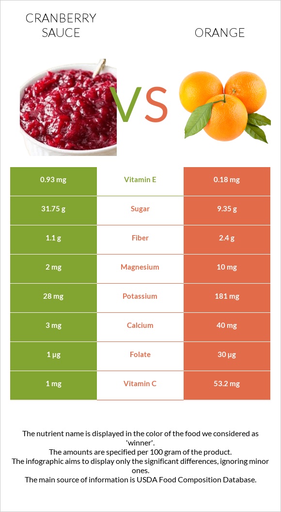 Լոռամրգի սոուս vs Նարինջ infographic