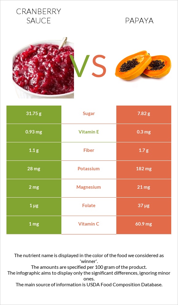 Լոռամրգի սոուս vs Պապայա infographic