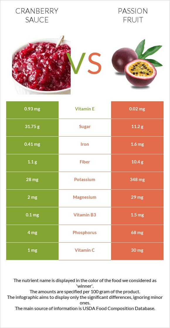 Լոռամրգի սոուս vs Passion fruit infographic