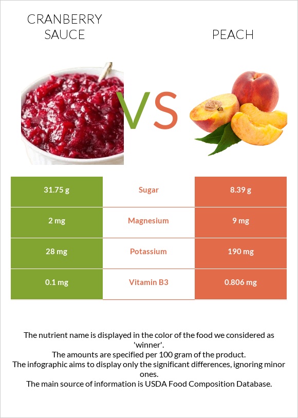 Լոռամրգի սոուս vs Դեղձ infographic