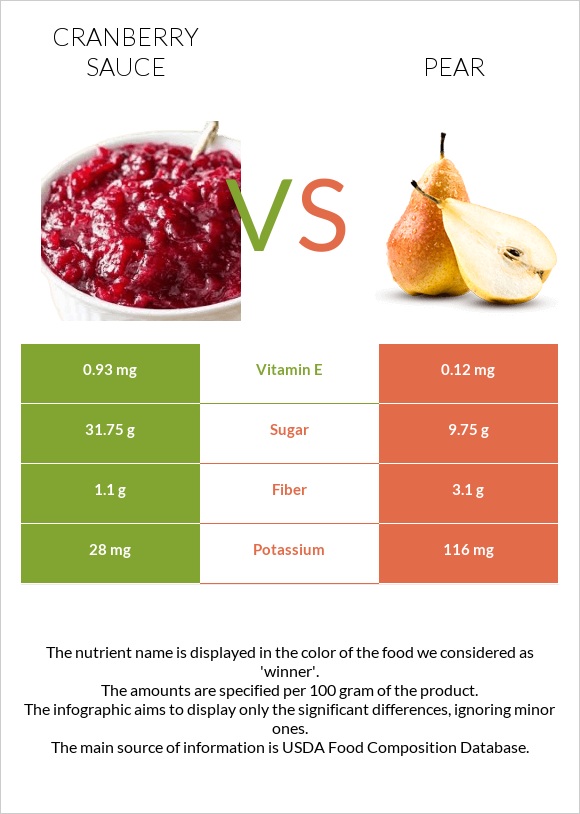 Լոռամրգի սոուս vs Տանձ infographic