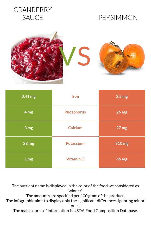 Լոռամրգի սոուս vs Խուրմա infographic