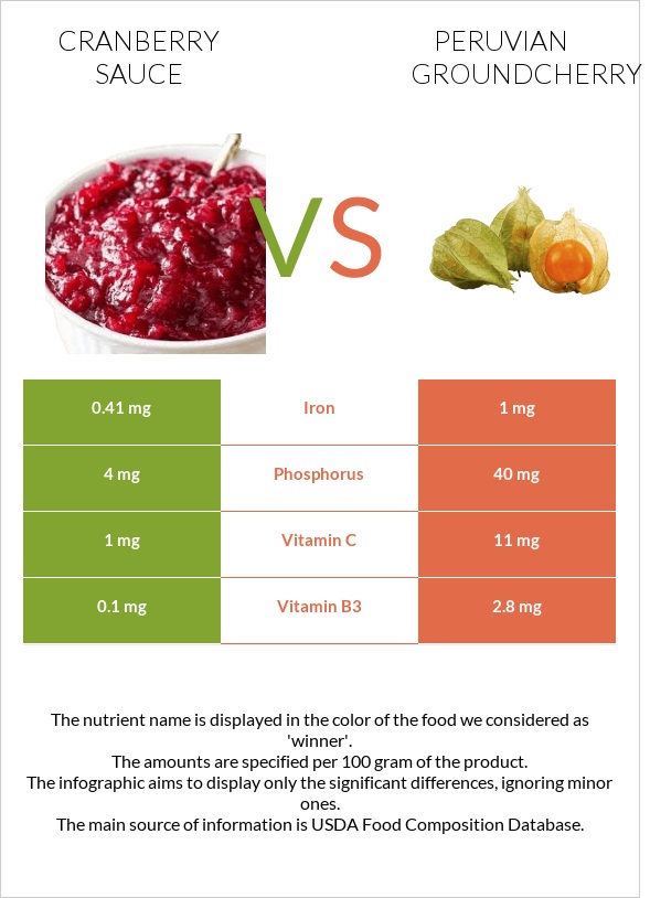 Լոռամրգի սոուս vs Peruvian groundcherry infographic