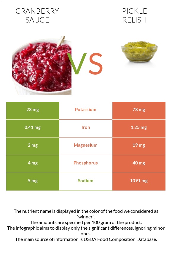 Cranberry sauce vs Pickle relish infographic