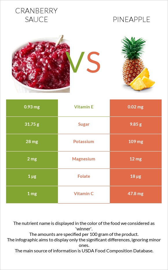 Լոռամրգի սոուս vs Արքայախնձոր infographic