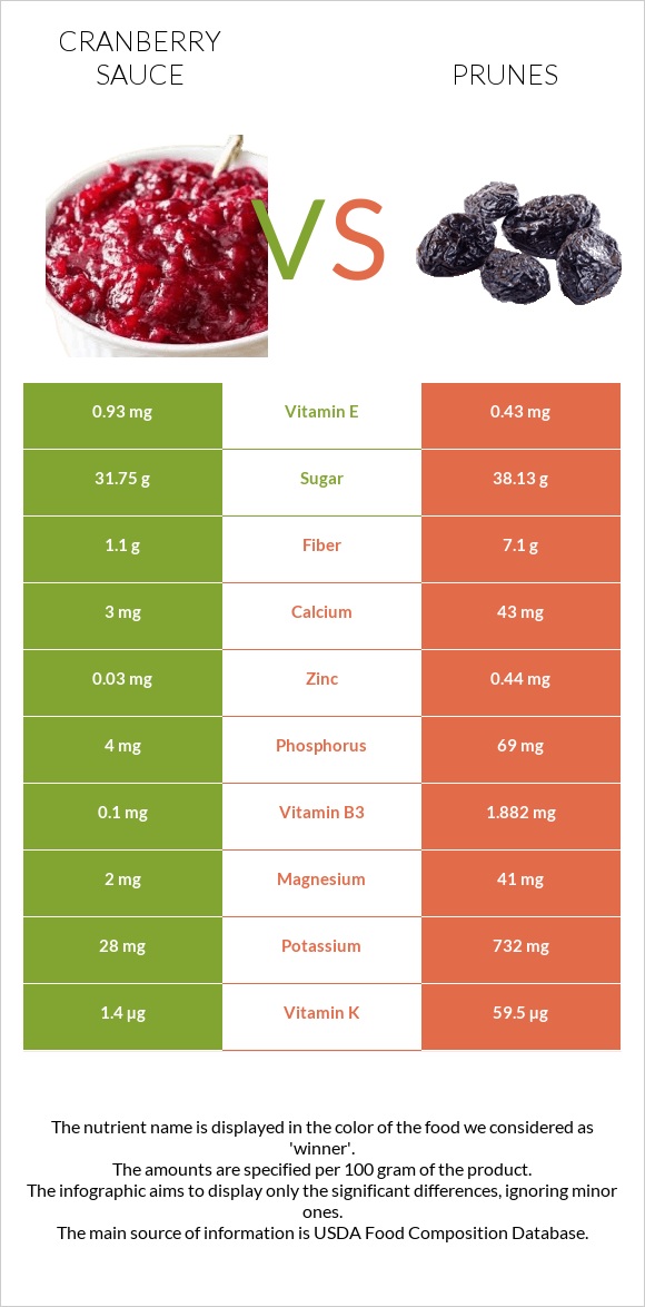 Լոռամրգի սոուս vs Սալորաչիր infographic